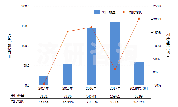 2014-2018年3月中國(guó)人造纖維廢料(包括落綿、廢紗及回收纖維)(HS55052000)出口量及增速統(tǒng)計(jì)
